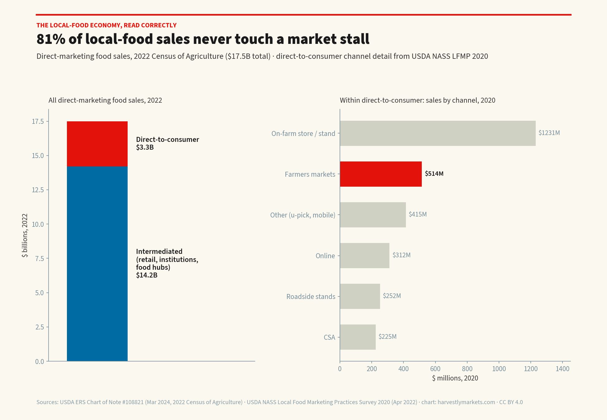 Two-panel chart. Left: of $17.5 billion in 2022 direct-marketing food sales, $14.2 billion (81%) was intermediated through retail, institutions, and food hubs versus $3.3 billion direct-to-consumer. Right: within 2020 direct-to-consumer sales, on-farm stores led with $1,231 million, farmers markets took $514 million, followed by u-pick/mobile ($415M), online ($312M), roadside stands ($252M), and CSA ($225M).