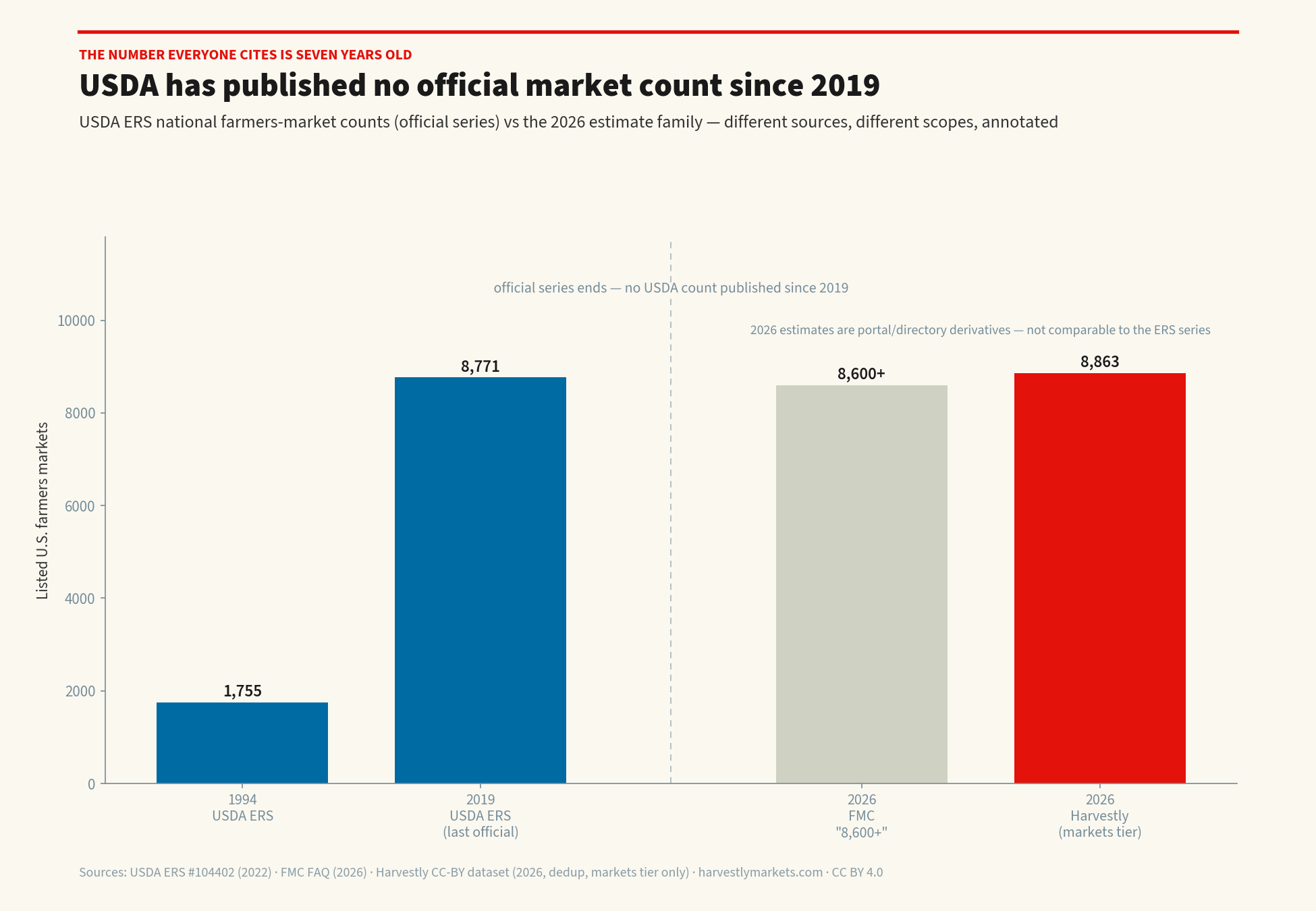 Bar chart: USDA ERS official farmers-market counts (1,755 in 1994; 8,771 in 2019, the last official figure) beside the 2026 estimate family — FMC's 8,600+ and Harvestly's 8,863 — with an annotation that no USDA count has been published since 2019 and 2026 estimates are directory derivatives not comparable to the official series.
